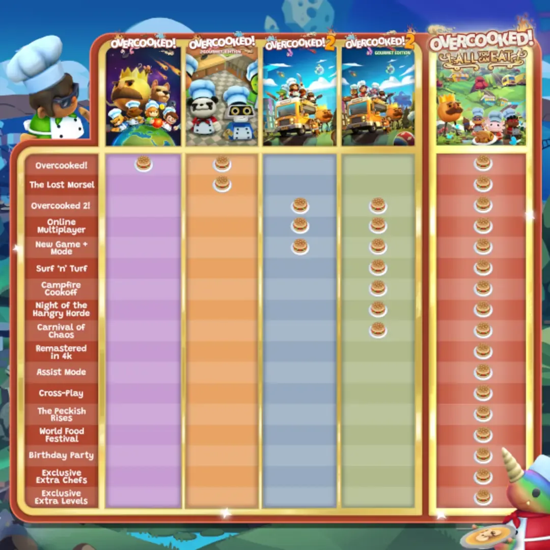 Arte - Overcooked! All You Can Eat
